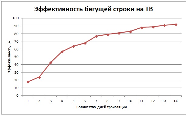 Эффективность динамика. Бегущая строка эффективность использованию. Актированный день на ТВ Бегущая строка. Спрос на лед телевизоры график. Сколько раз выходит Бегущая строка на ТВ.